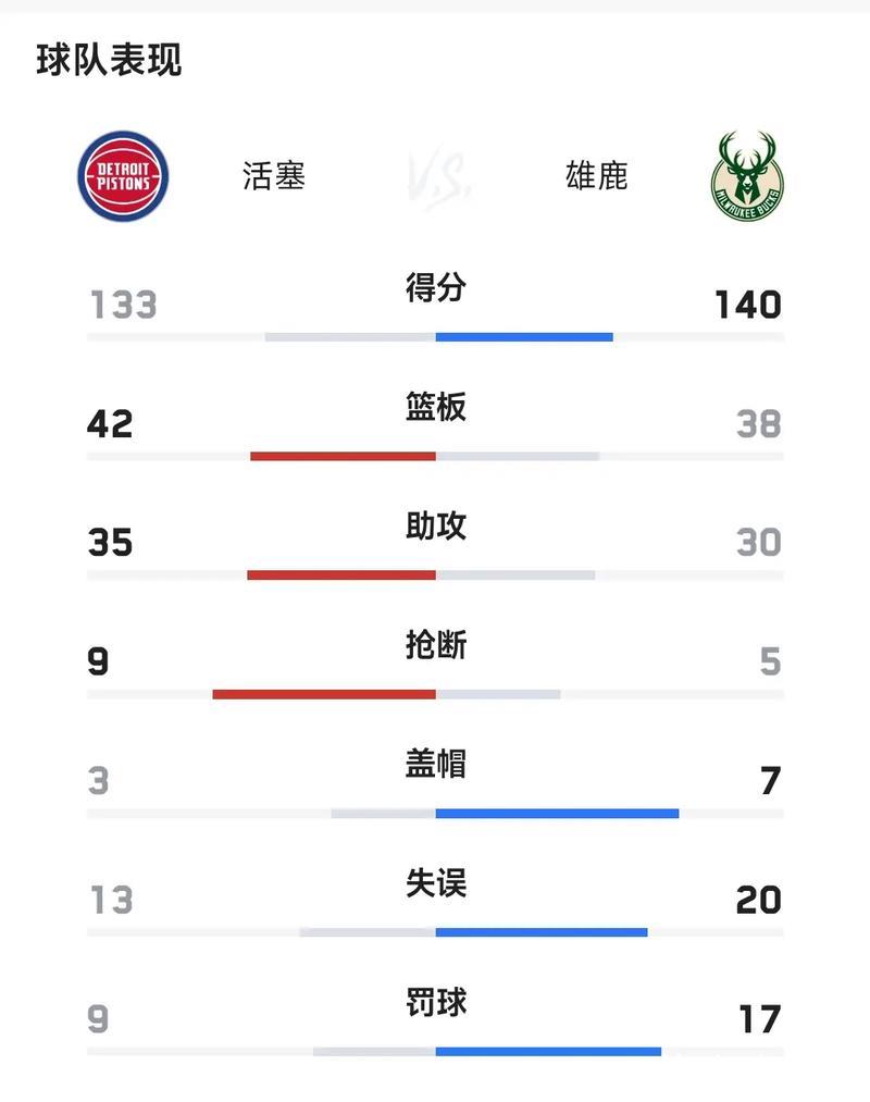 雄鹿七连胜横扫活塞晋级 骑士力克奇才送其15连败