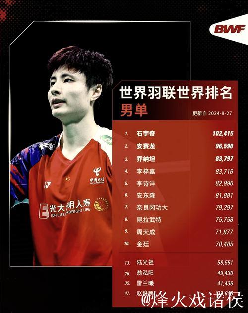 国际羽联最新排名：石宇奇领跑男单 “凤凰组合”混双登顶