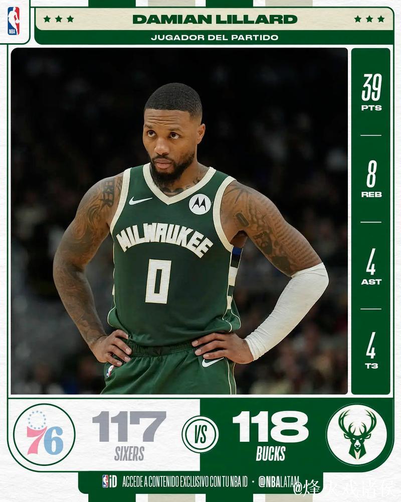 利拉德37+12助雄鹿5连胜 公牛力克奇才致其12连败 利拉德37+12助雄鹿5连胜 公牛力克奇才致其12连败