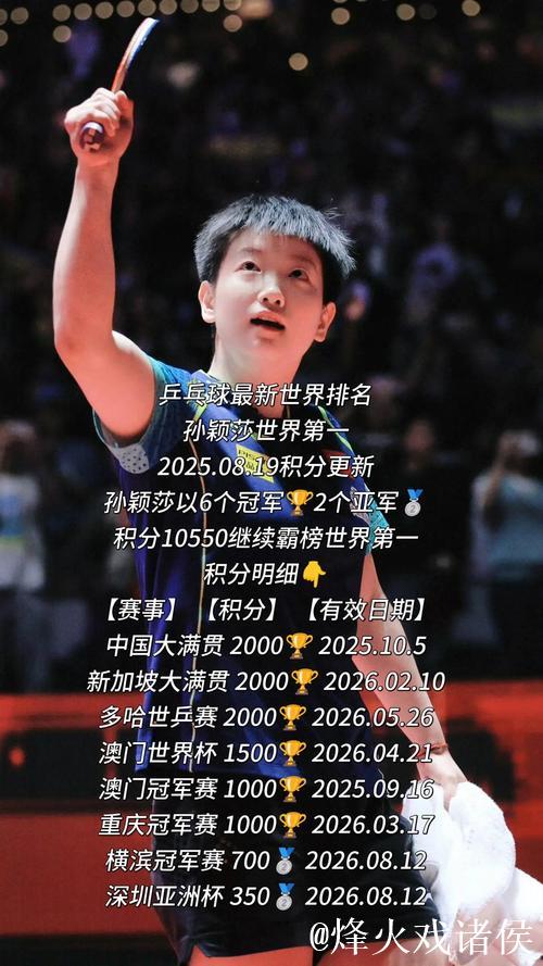 国际乒联最新排名：王楚钦、孙颖莎位居榜首，国乒女单前五全揽